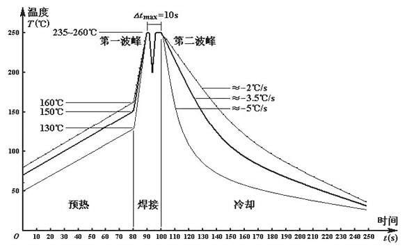 無鉛波峰焊溫度如何設定?無線波峰焊的細節如何把控?